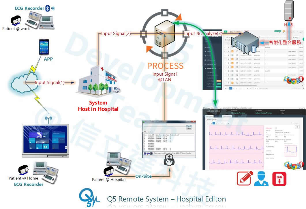 Q5 Remote Care (Q5心臟遠距照護系統)運作架構