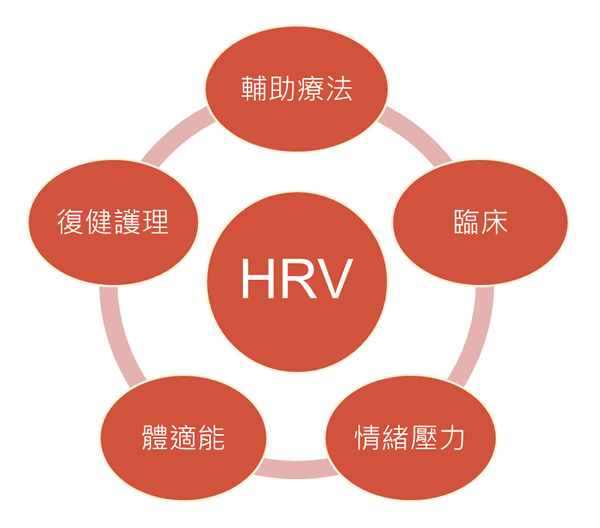HRV 的五大應用領域論文研究